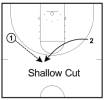 Shallow-cut